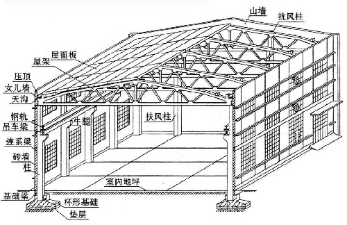 厂房承重检测
