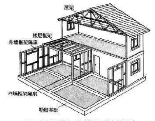 房屋安全鉴定