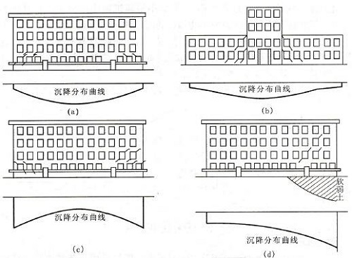 造成地基下沉的原因及房屋鉴定方法